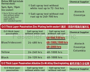Cr3 Iridescent, Blue, & Clear Zinc Plating with thick layer passivation (no sealer), Cr3 Thick Layer Passivation Zinc Plating (with sealer), Cr3 Thick Layer Passivation Alkaline Zn-Ni Alloy Electroplating(MODERN ALLOY PLATING CO., LTD. )